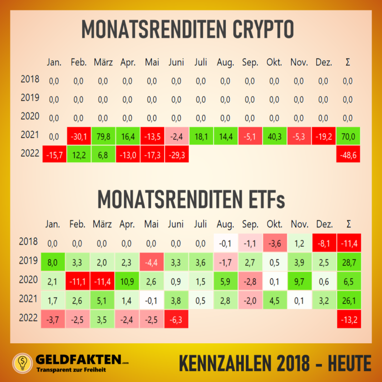Depotupdate Juni 2022: Meine Monatsrenditen für Cryptos und Aktien-ETF