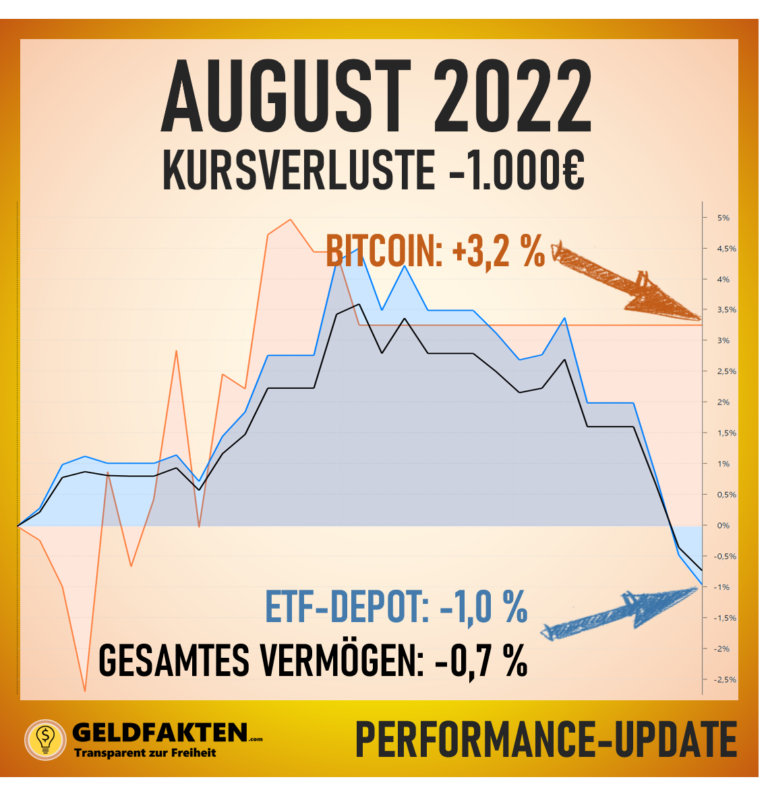 Depotupdate August 2022: Kursschwankungen für Aktien-ETF, Bitcoins & Gesamtdepot