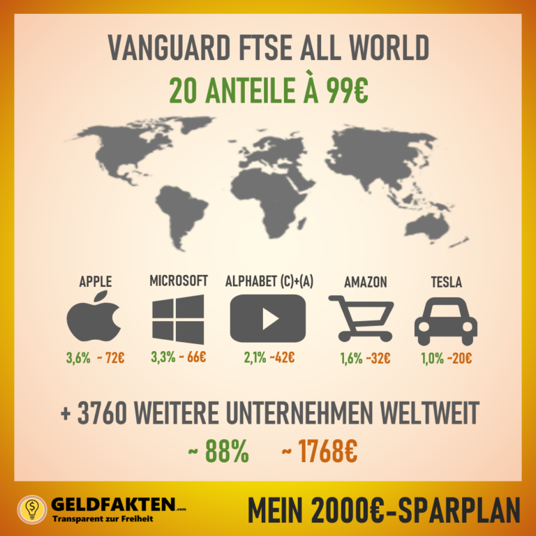 Depotupdate August 2022: Mein 2000€ Sparplan-Nachkauf im Vanguard FTSE All World (A2PKXG)