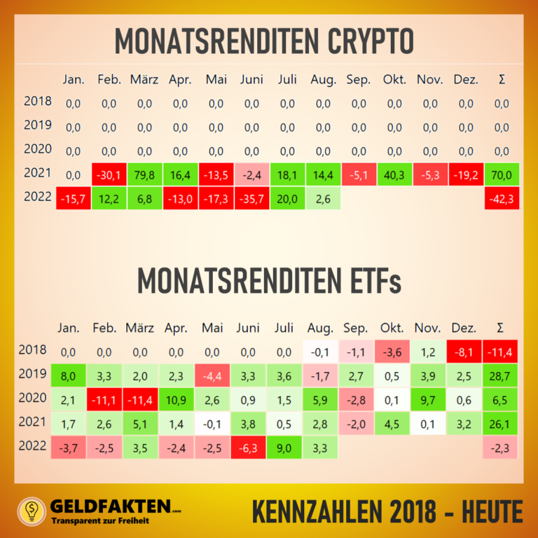 Depotupdate August 2022: Meine Monatsrenditen für Cryptos und Aktien-ETF