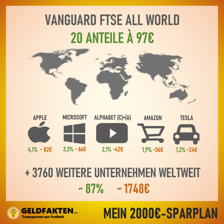 Depotupdate September 2022: Mein 2000€ Sparplan-Nachkauf im Vanguard FTSE All World (A2PKXG)