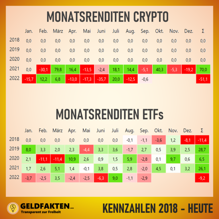 Depotupdate September 2022: Meine Monatsrenditen für Cryptos und Aktien-ETF