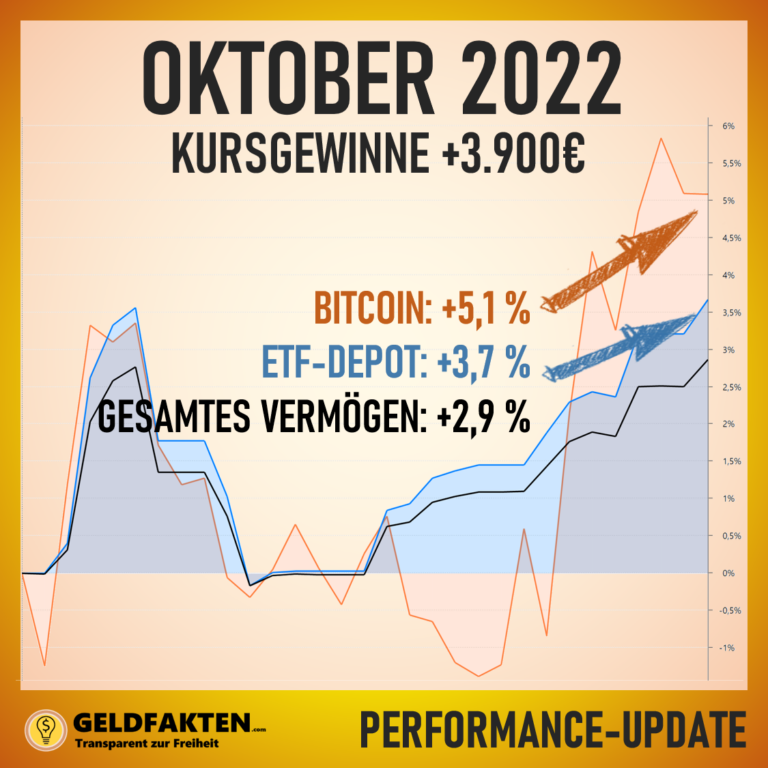 Depotupdate Oktober 2022: Kursschwankungen für Aktien-ETF, Bitcoins & Gesamtdepot