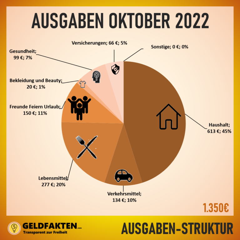 Depotupdate Oktober 2022: Ausgabenstruktur
