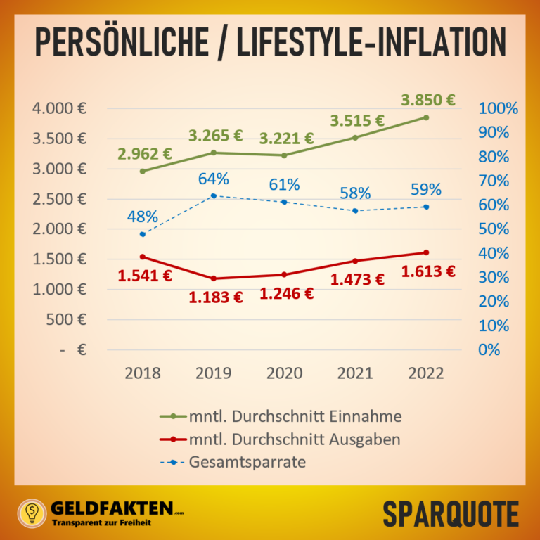 Depotupdate Oktober 2022: Lifestyle Inflation, Persönliche Inflation