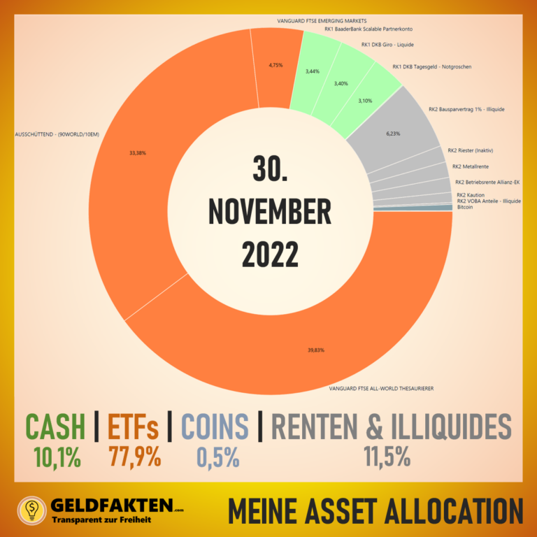 Depotupdate November 2022: Asset Allocation zwischen Aktien-ETFs, Bitcoin, Cash und Illiquiden Anlagen bzw. Renten