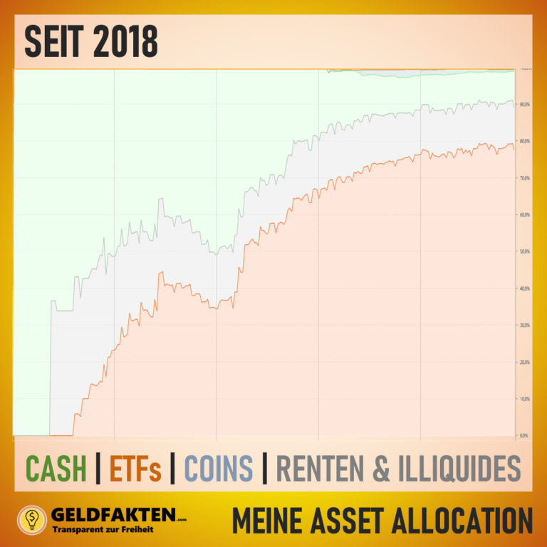 Depotupdate November 2022: Asset Allocation seit 2018