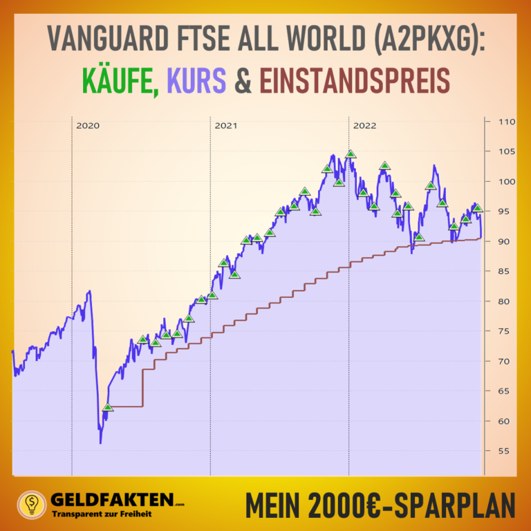 Jahresrückblick 2022: Mein Sparplan wurde automatisiert mit 2000€ pro Monat auch in 2022 ausgeführt Blog Einnahmen Sparplan Investieren ETF-Sparplan Vanguard FTSE all world