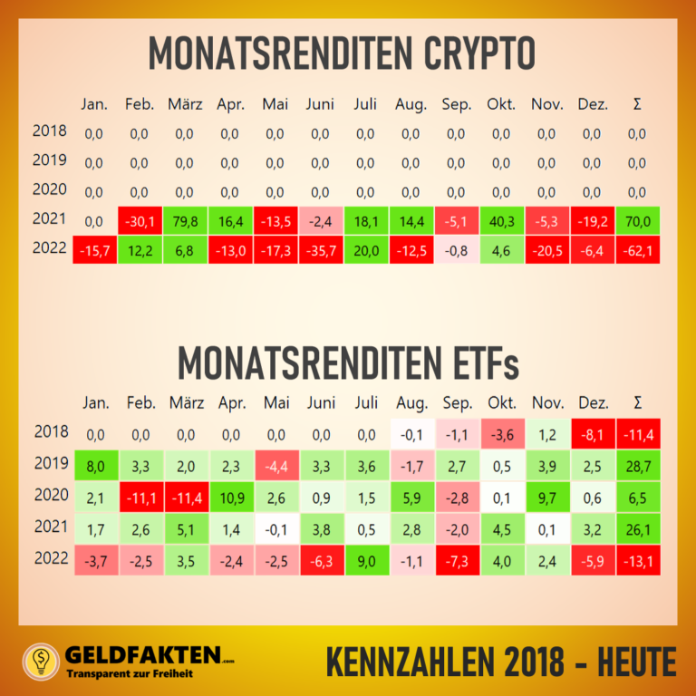 Jahresrückblick 2022: Meine Monatsrenditen für Cryptos und Aktien-ETF