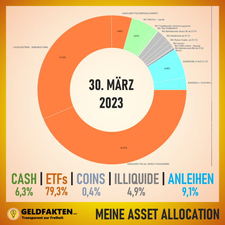 Depotupdate Q1 2023: Asset Allocation zwischen Aktien-ETFs, Bitcoin, Cash und Illiquiden Anlagen und Anleihen