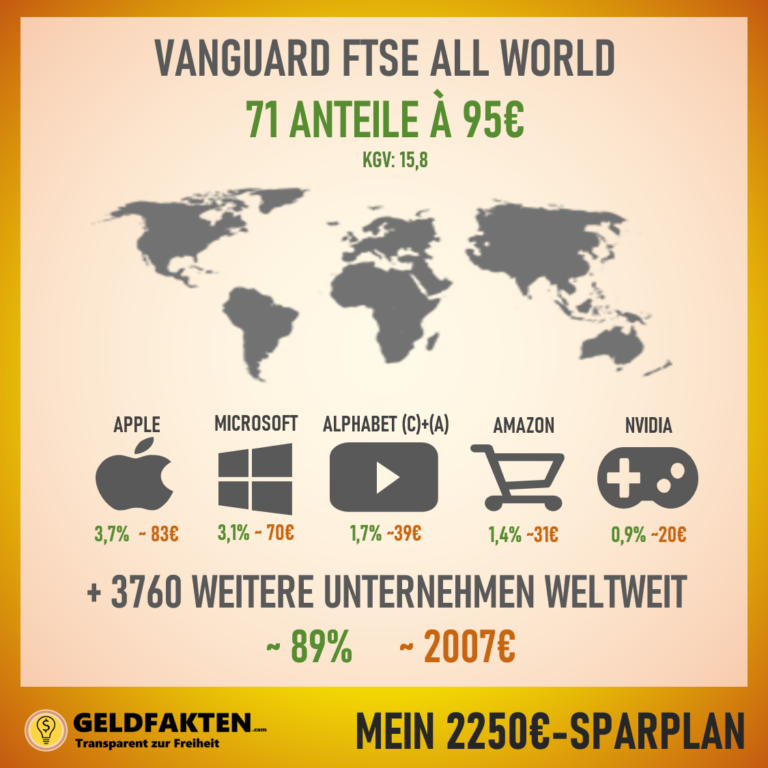 Depotupdate Q1 2023: Mein 2250€ Sparplan-Nachkauf im Vanguard FTSE All World (A2PKXG)