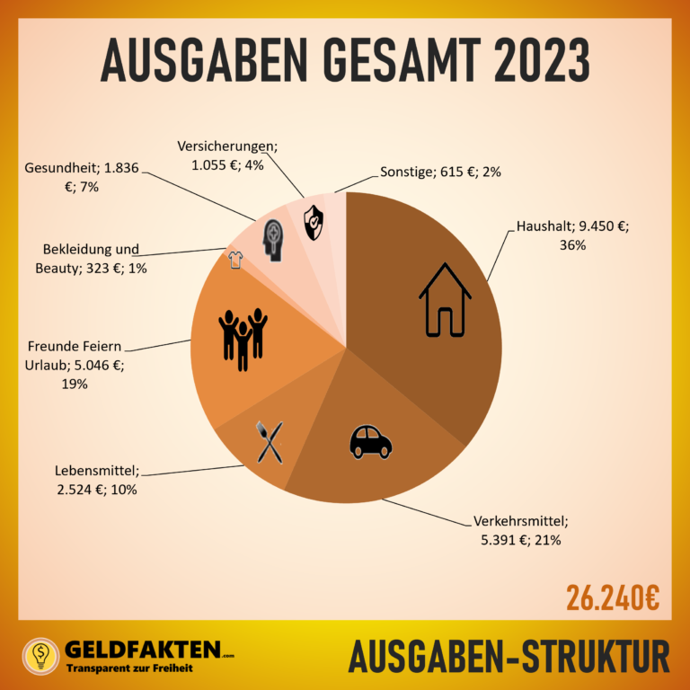Jahresrückblick 2023: Meine Ausgabenstruktur im Jahr 2023