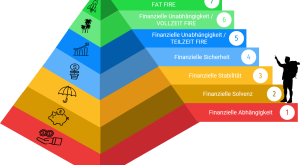 In 7 Stufen zur finanziellen Freiheit - Finanzielle Unabhängigkeit - Reich werden, Frugalismus, FIRE